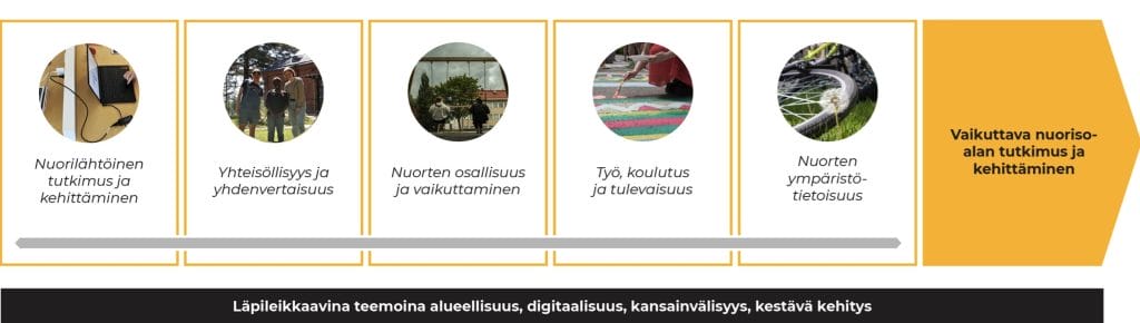 Kaaviokuva. Tavoitteena vaikuttava nuorisoalan tutkimus ja kehittäminen. Läpileikkaavina teemoina alueellisuus, digitaalisuus, kansainvälisyys ja kestävä kehitys. Viisi osa-aluetta; Nuorilähtöinen tutkimus ja kehittäminen, Yhteisöllisyys ja yhdenvertaisuus, Nuorten osallisuus ja vaikuttaminen, Työ koulutus ja tulevaisuus sekä Nuorten ympäristötietoisuus.