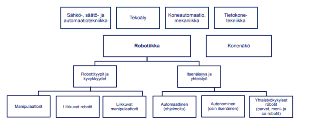Robotiikkaan liittyvät robottityypit, kyvykkyydet, niiden itsenäisyys ja yhteistyö selvitetään tällä kaaviolla