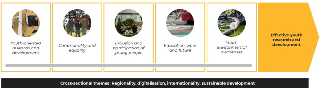 Diagram. The goal is effective youth research and development in the youth sector. Cross-cutting themes include regionality, digitalisation, internationality and sustainable development. Five sub-areas: Youth-oriented research and development, Community and equality, Inclusion and participation of young people, Education, work and the future, and Youth environmental awareness.