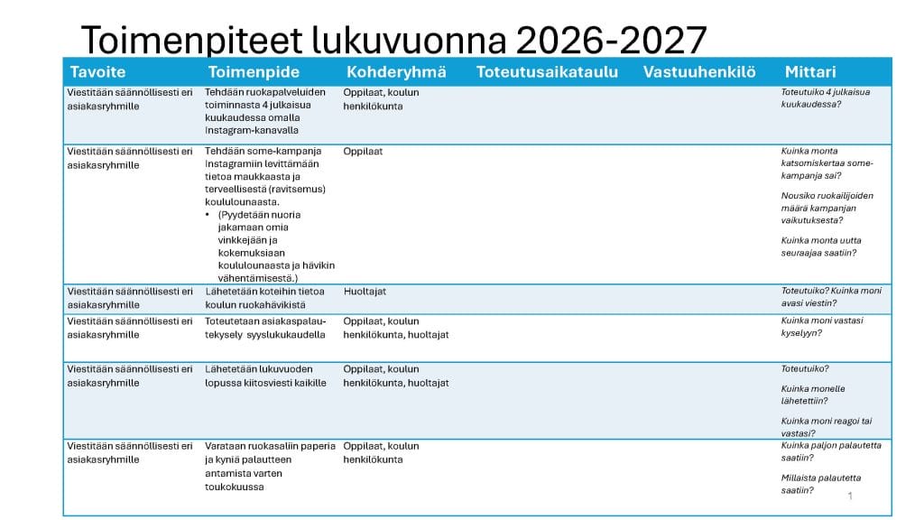 Esimerkkikuva, jossa toimintasuunnitelman toimenpidetaulukkoon suunniteltuna tavoitteet, toimenpide, kohderyhmä, toteutusaikataulu, vastuuhenkilö ja mittari.