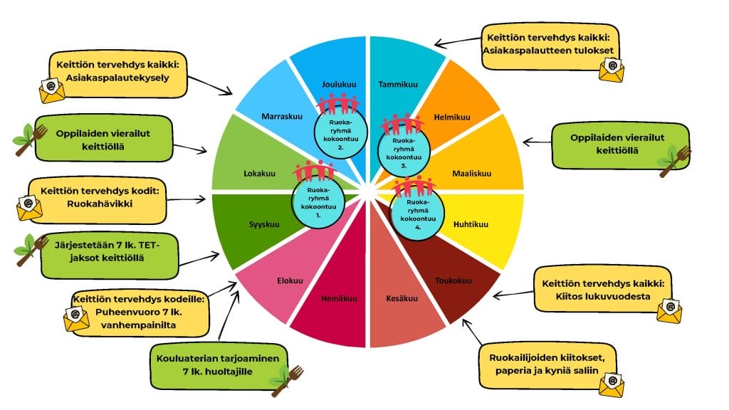 Esimerkkikuva toimintasuunnitelman toimenpiteistä vuosikelloon kirjattuna lukuvuodelle 2026-2027.