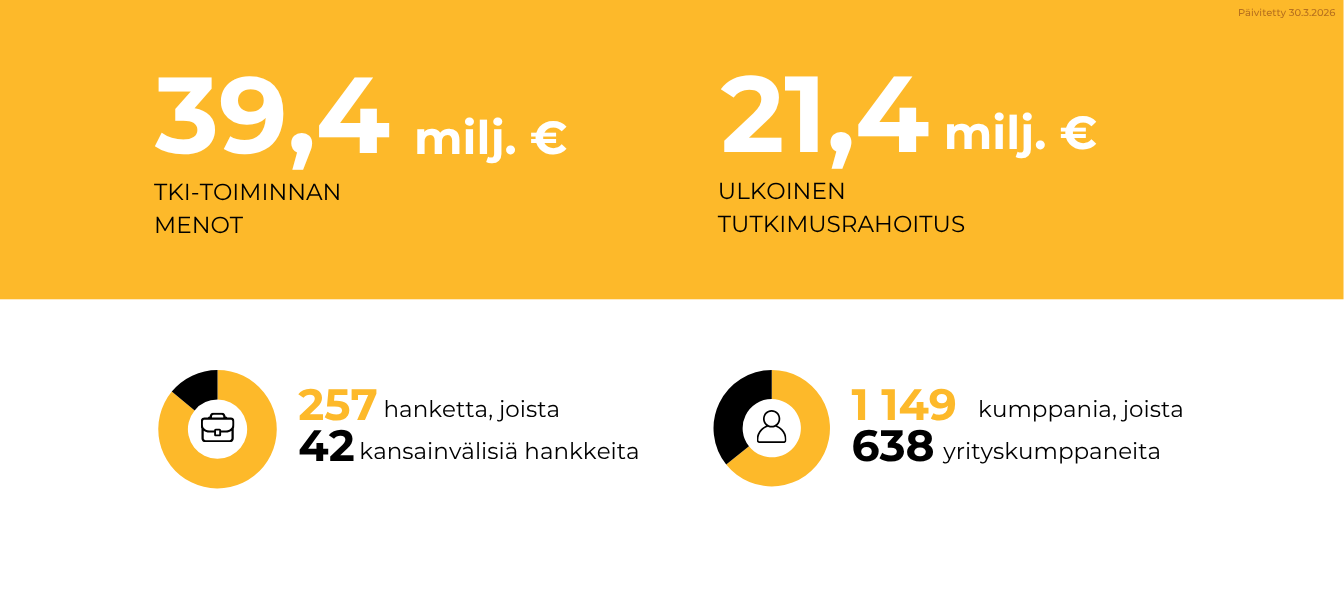 Tutkimus ja kehitys 2025