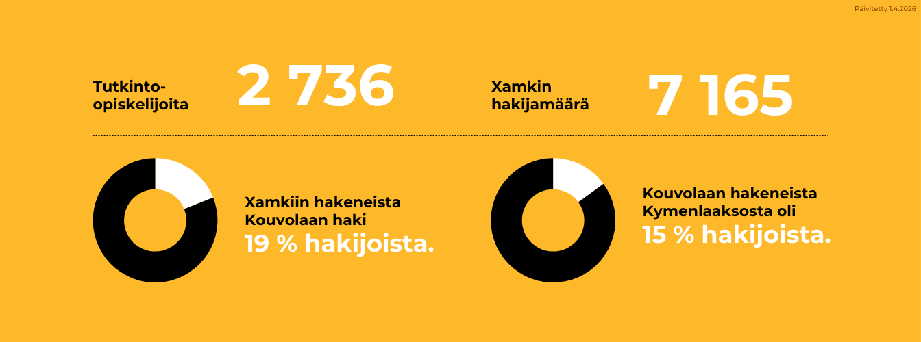 Kouvolan kampus 2025