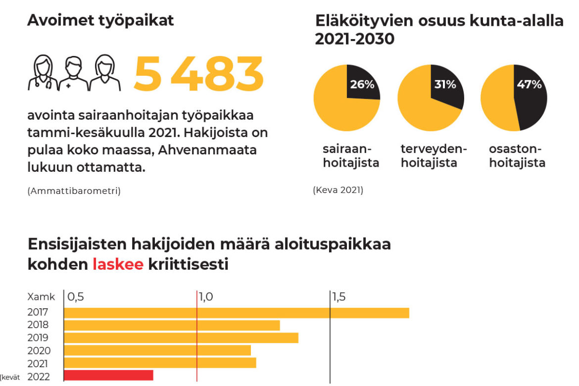 Sairaanhoitajien tarve on suuri Suomessa. 