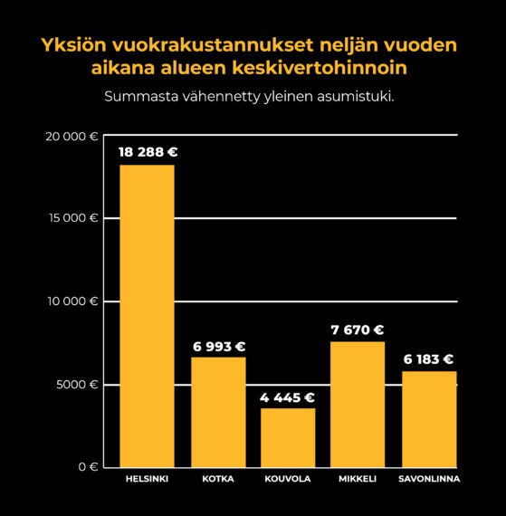4 vuoden vuokra-asuminen yksiössä maksaa Helsingissä yli 18 288 euroa, Kotkassa 6993, Kouvolassa 4445, Mikkelissä 7670 ja Savonlinnassa 6183.