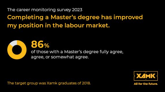 Completing a Master’s degree has improved my position in the labour market.